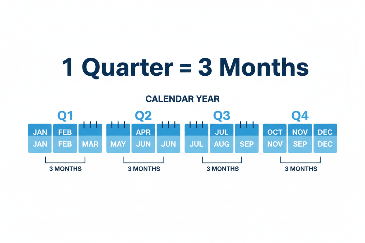 image showing Quarter = 3 Months